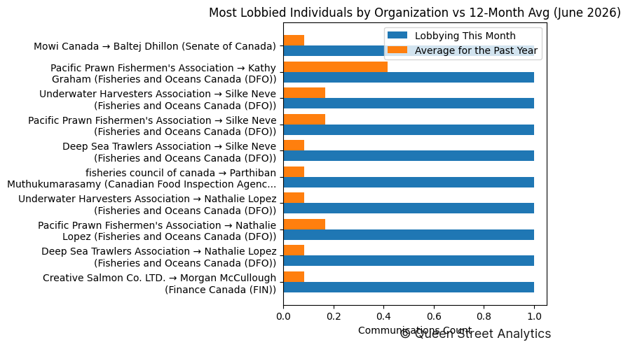 Most Lobbied Individuals by Organization vs 12-Month Avg (June 2026)