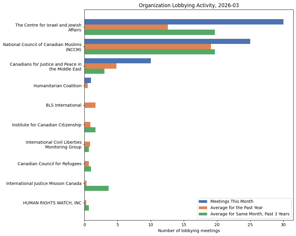 Organization Lobbying Activity (March 2026)