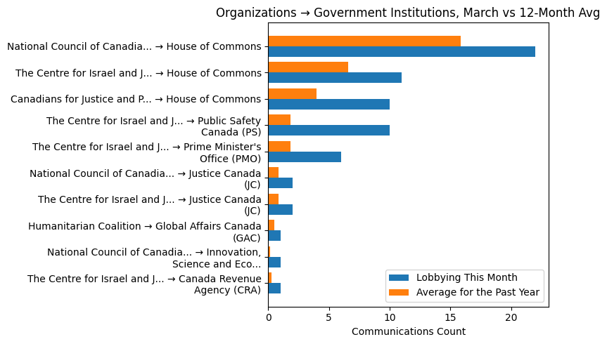 Organizations → Government Institutions vs 12-Month Avg (March 2026)