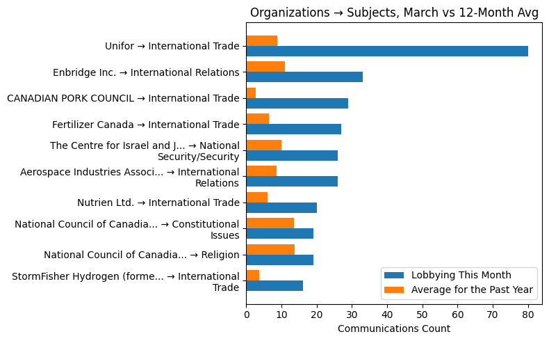 Organizations → Subjects vs 12-Month Avg (March 2026)