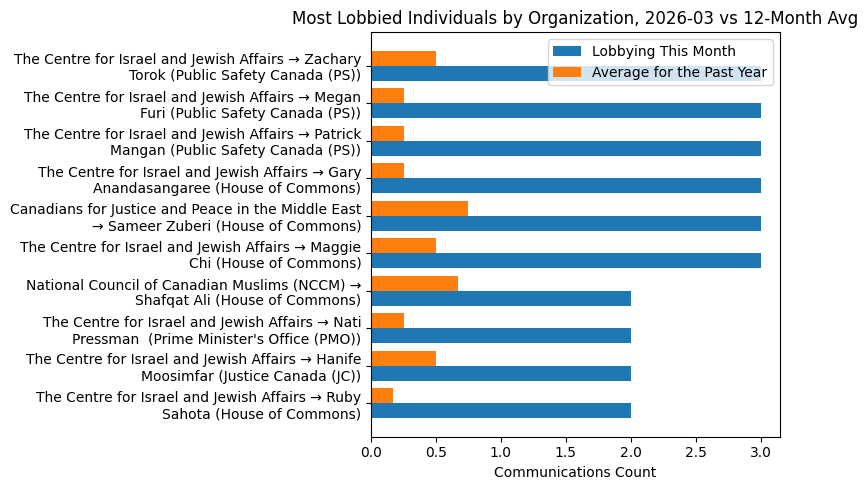 Most Lobbied Individuals by Organization vs 12-Month Avg (March 2026)
