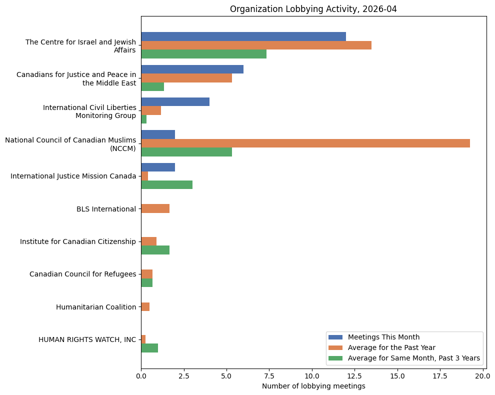 Organization Lobbying Activity (April 2026)