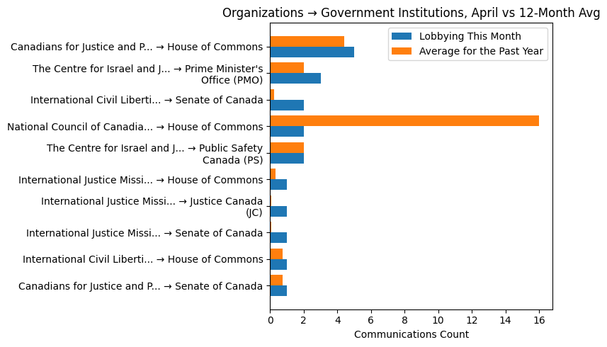 Organizations → Government Institutions vs 12-Month Avg (April 2026)