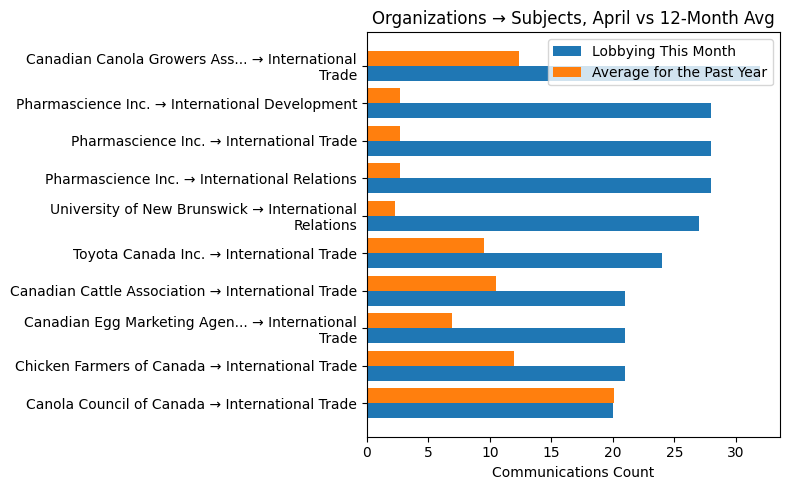 Organizations → Subjects vs 12-Month Avg (April 2026)