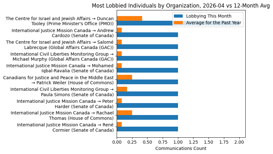 Most Lobbied Individuals by Organization vs 12-Month Avg (April 2026)