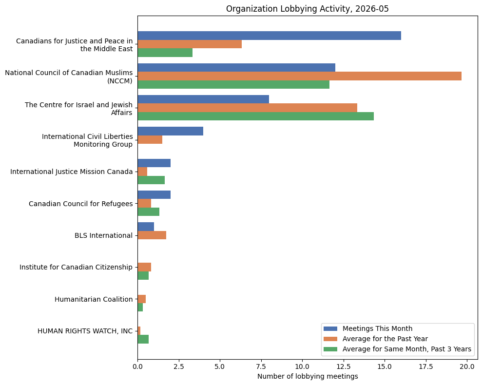 Organization Lobbying Activity, 2026-05