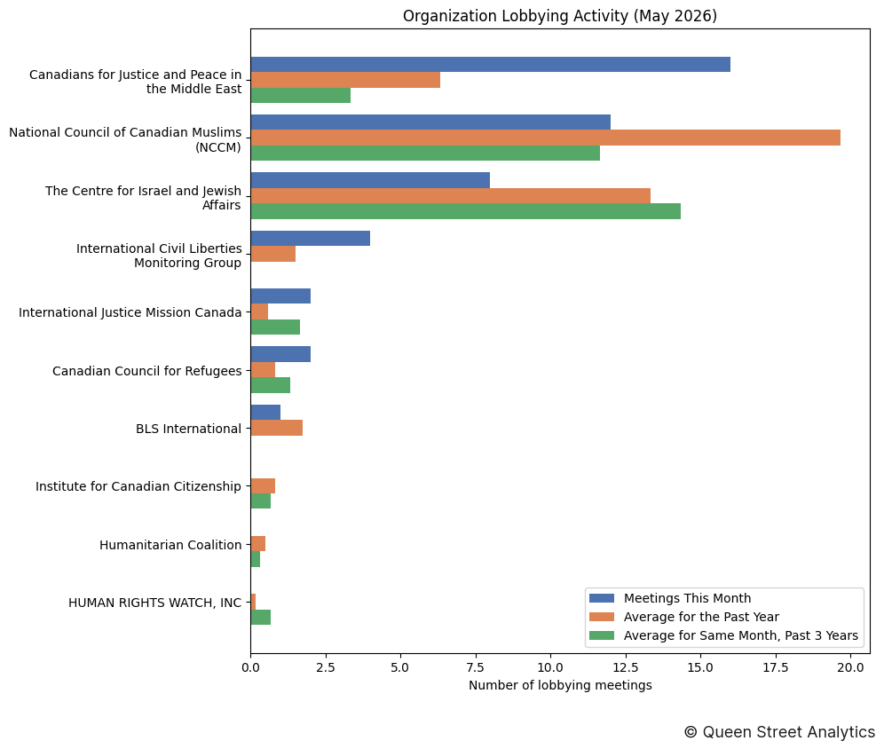 Organization Lobbying Activity (May 2026)