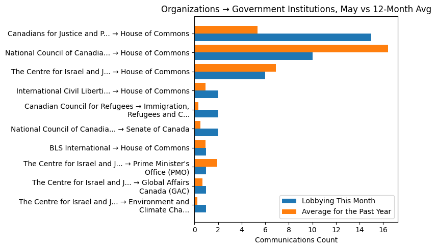 Organizations β Government Institutions, May vs 12-Month Avg
