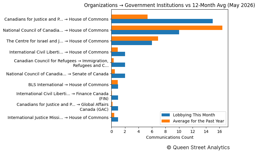 Organizations → Government Institutions vs 12-Month Avg (May 2026)