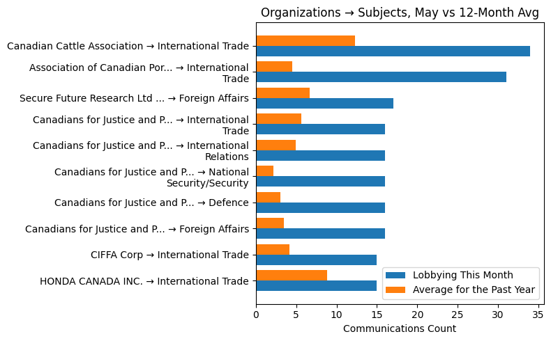 Organizations β Subjects, May vs 12-Month Avg