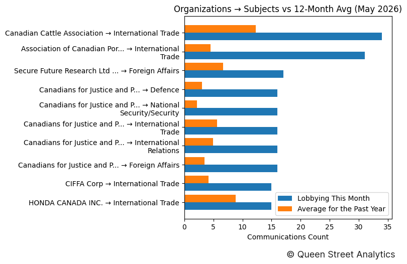 Organizations → Subjects vs 12-Month Avg (May 2026)