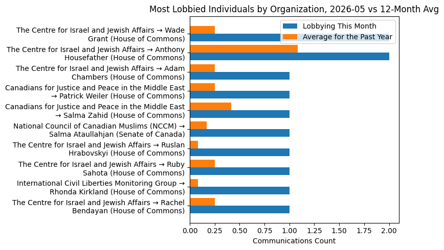 Most Lobbied Individuals by Organization, 2026-05 vs 12-Month Avg