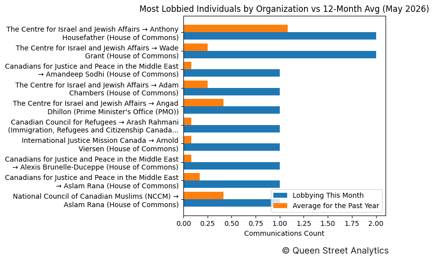 Most Lobbied Individuals by Organization vs 12-Month Avg (May 2026)