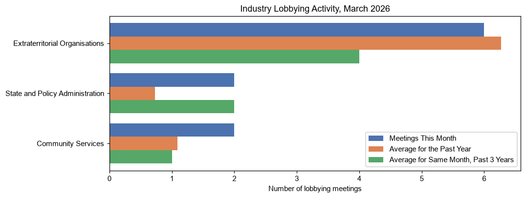 Industry Lobbying Activity, March 2026