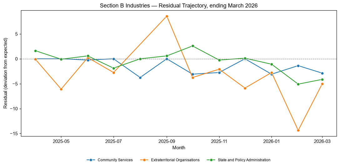 Industry Lobbying Residuals, March 2026