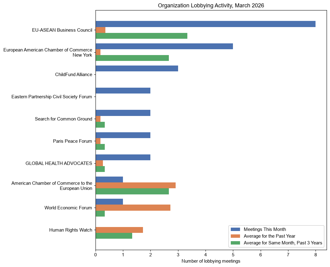 Organization Lobbying Activity, March 2026