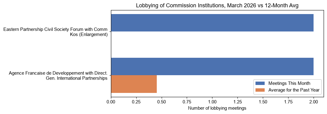 Lobbying of Commission Institutions, March 2026 vs 12-Month Avg