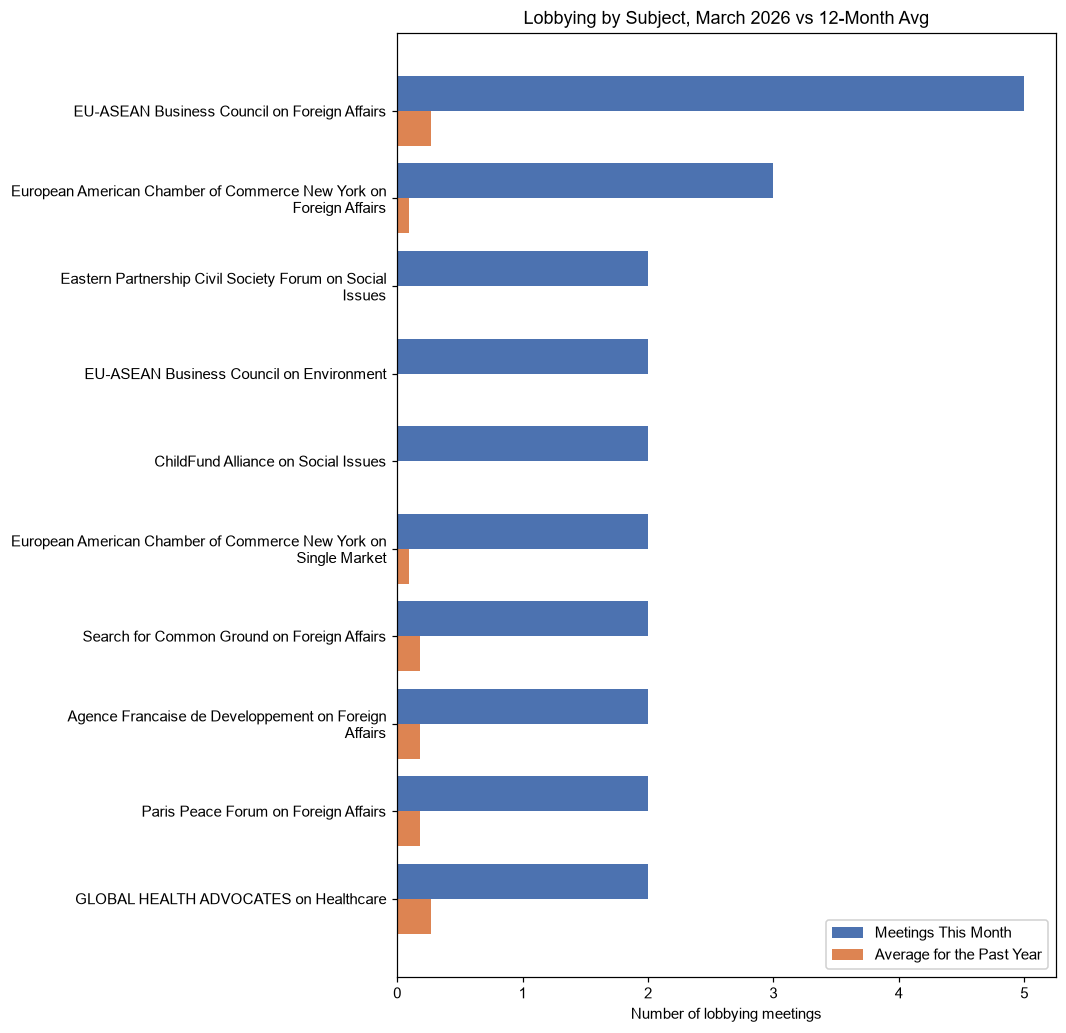 Lobbying by Subject, March 2026 vs 12-Month Avg