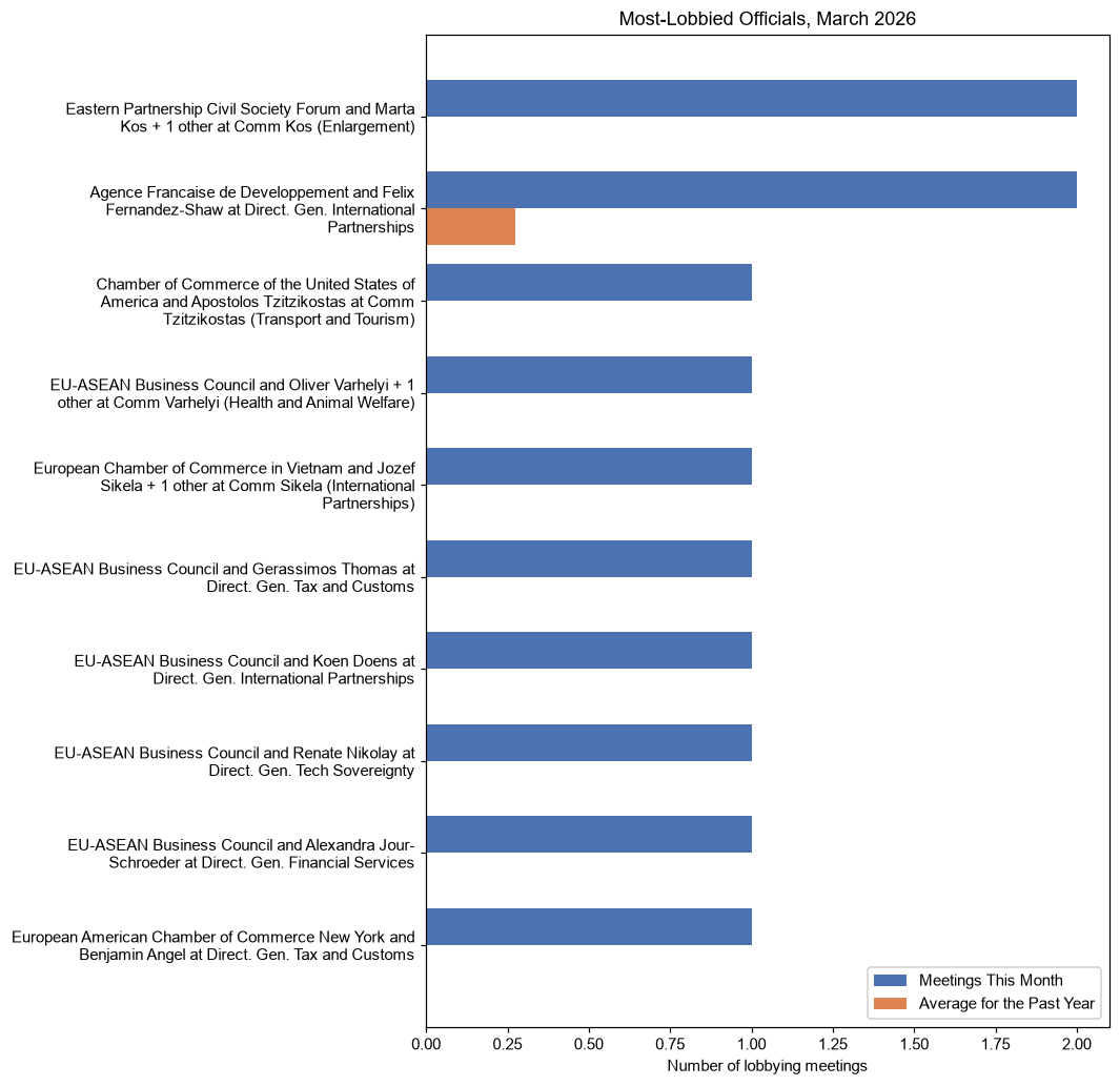 Most-Lobbied Officials, March 2026