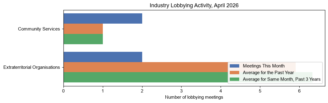 Industry Lobbying Activity, April 2026