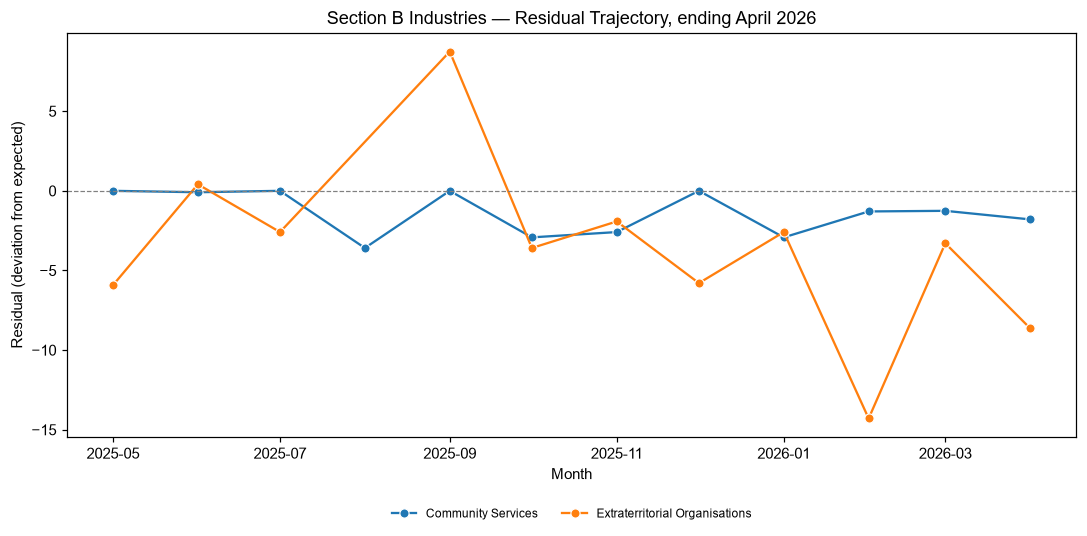 Industry Lobbying Residuals, April 2026