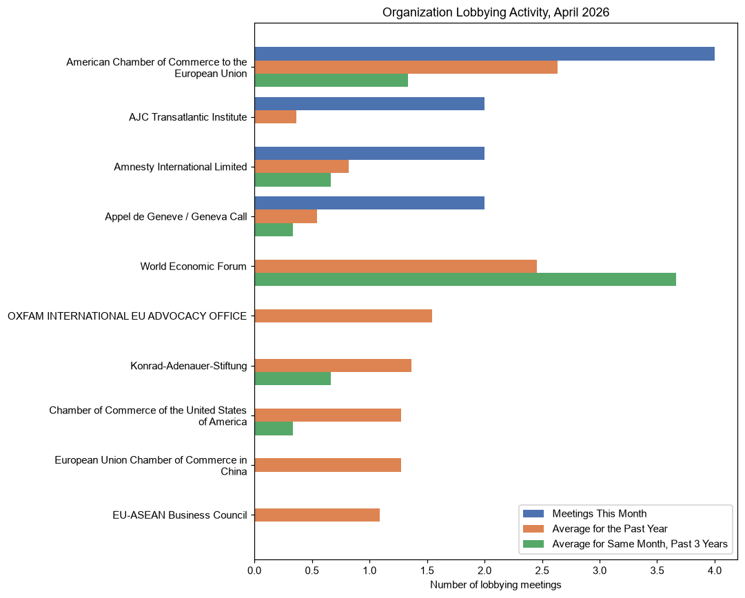 Organization Lobbying Activity, April 2026