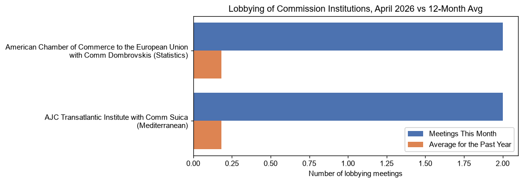 Lobbying of Commission Institutions, April 2026 vs 12-Month Avg