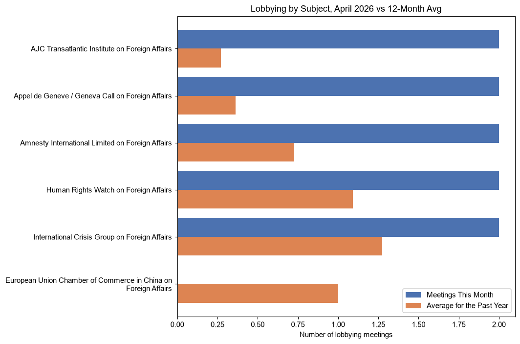 Lobbying by Subject, April 2026 vs 12-Month Avg