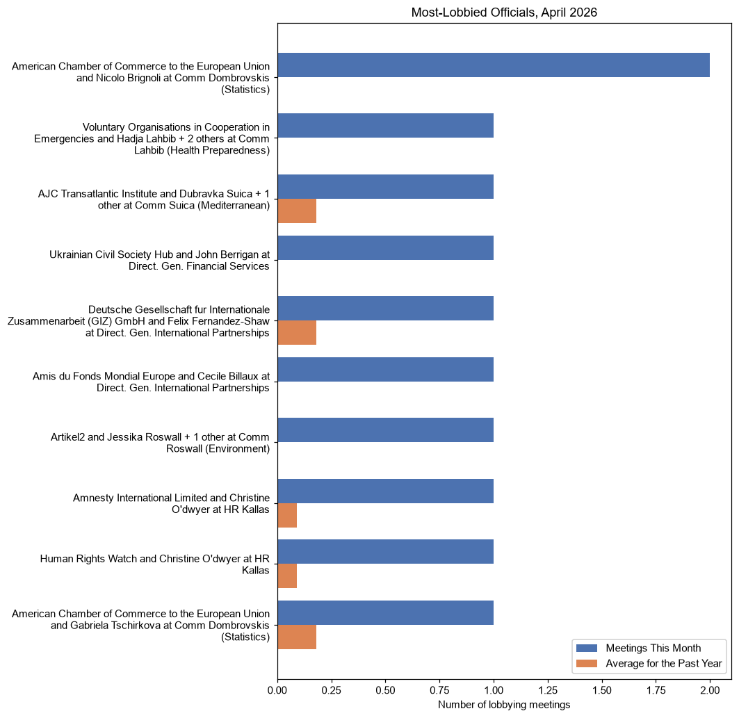 Most-Lobbied Officials, April 2026