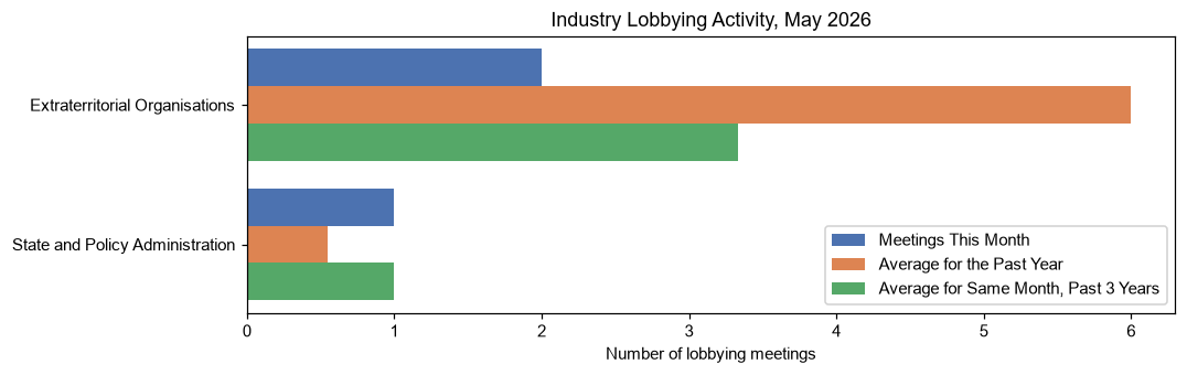 Industry Lobbying Activity, May 2026