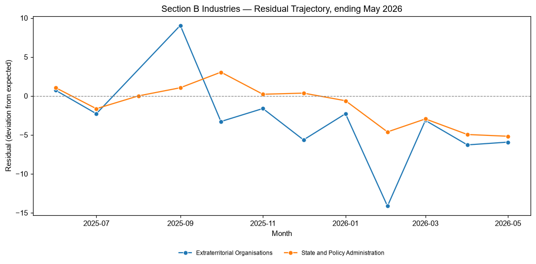 Industry Lobbying Residuals, May 2026