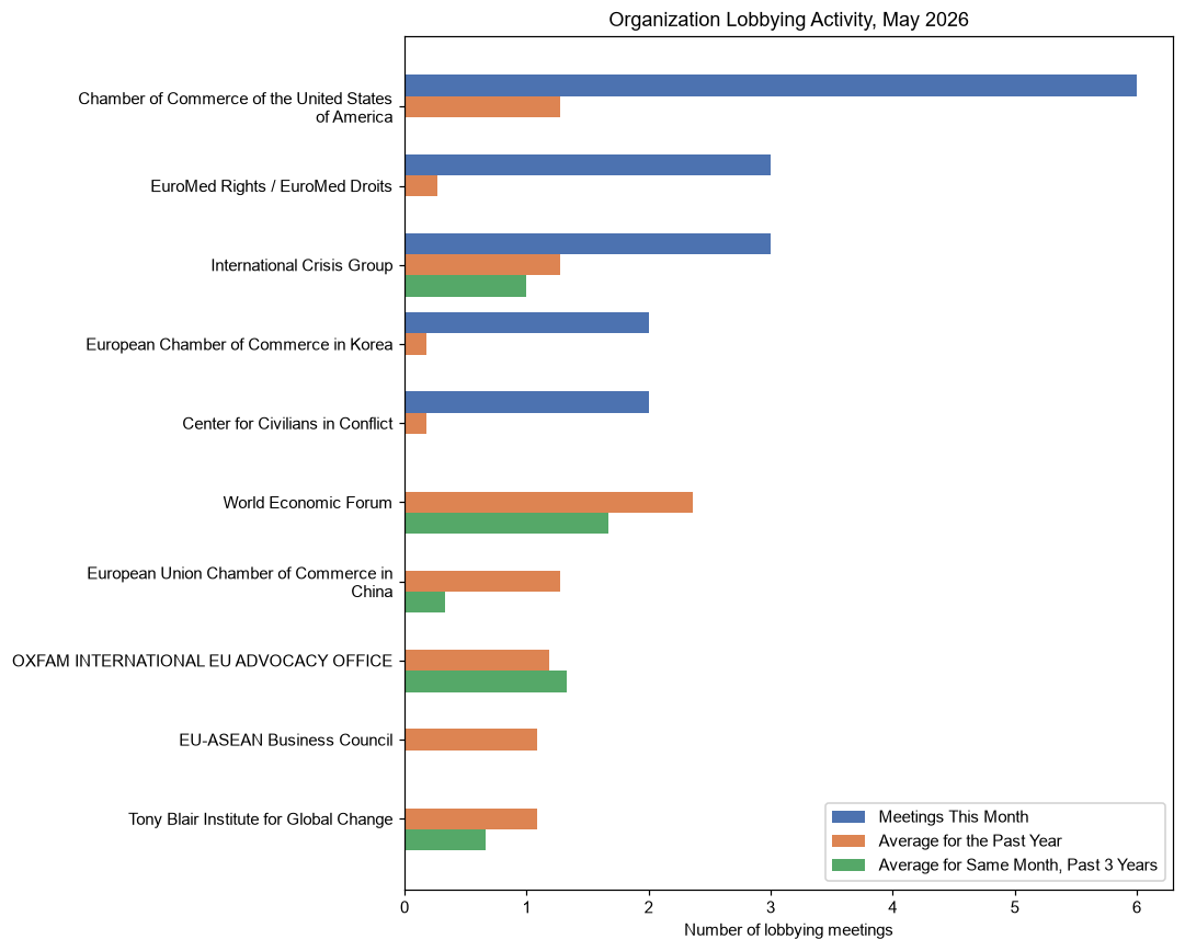 Organization Lobbying Activity, May 2026