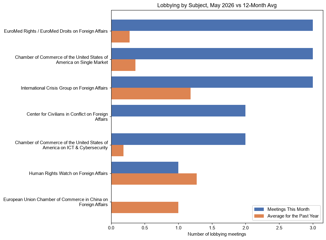 Lobbying by Subject, May 2026 vs 12-Month Avg