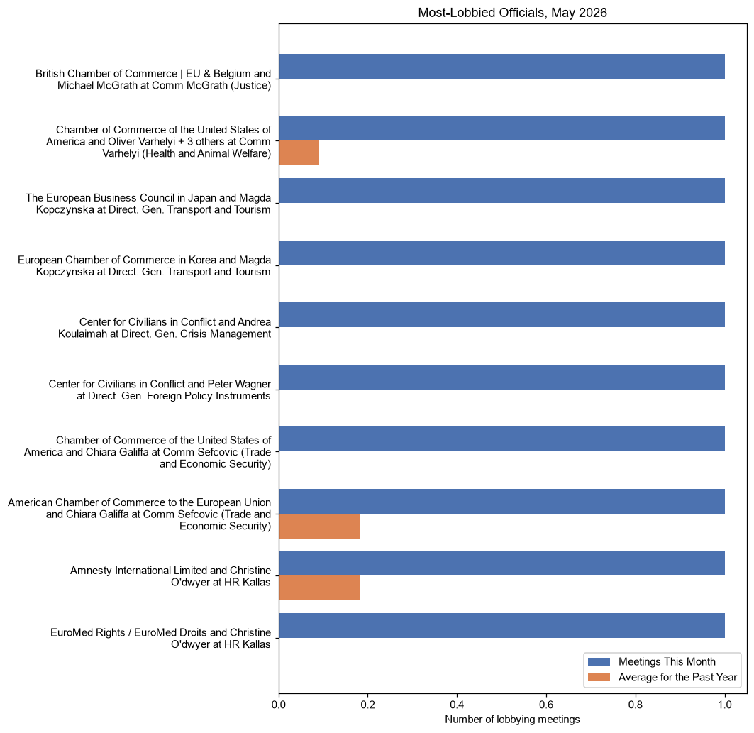 Most-Lobbied Officials, May 2026