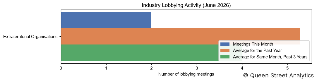 Industry Lobbying Activity, June 2026