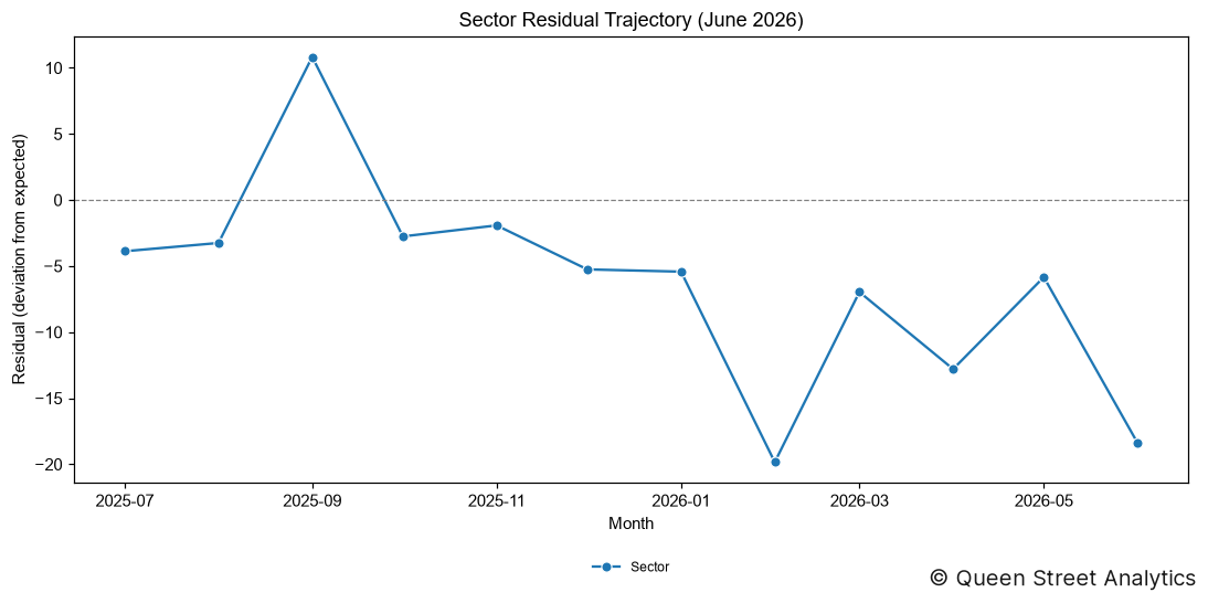 Sector Residual (June 2026)