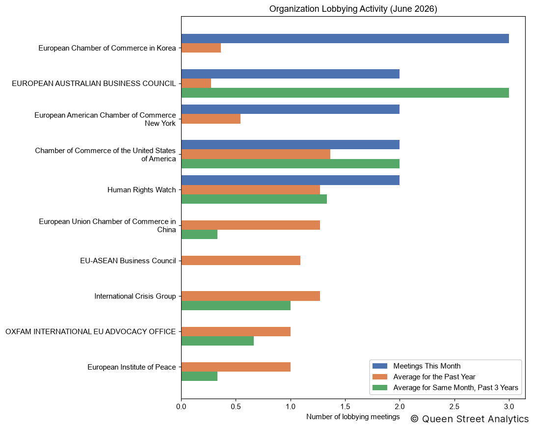 Organization Lobbying Activity, June 2026
