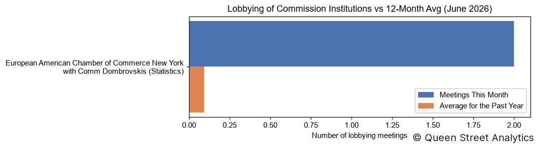 Lobbying of Commission Institutions, June 2026 vs 12-Month Avg