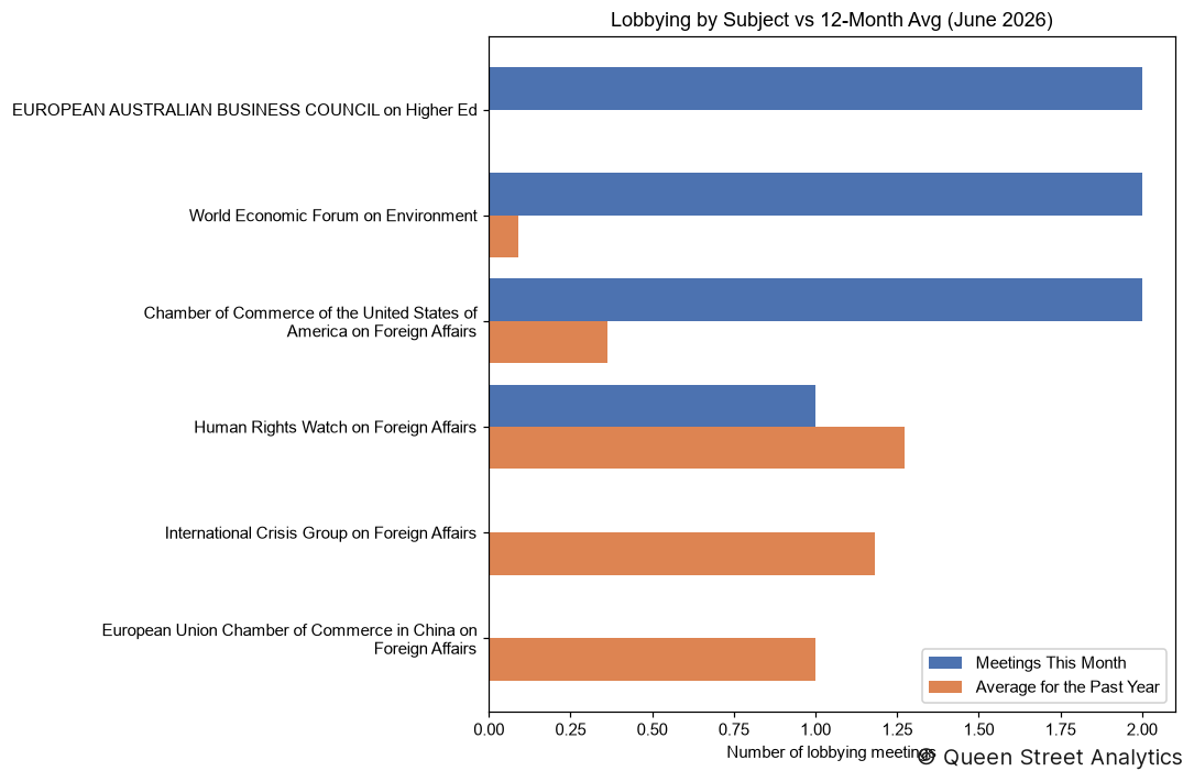 Lobbying by Subject, June 2026 vs 12-Month Avg