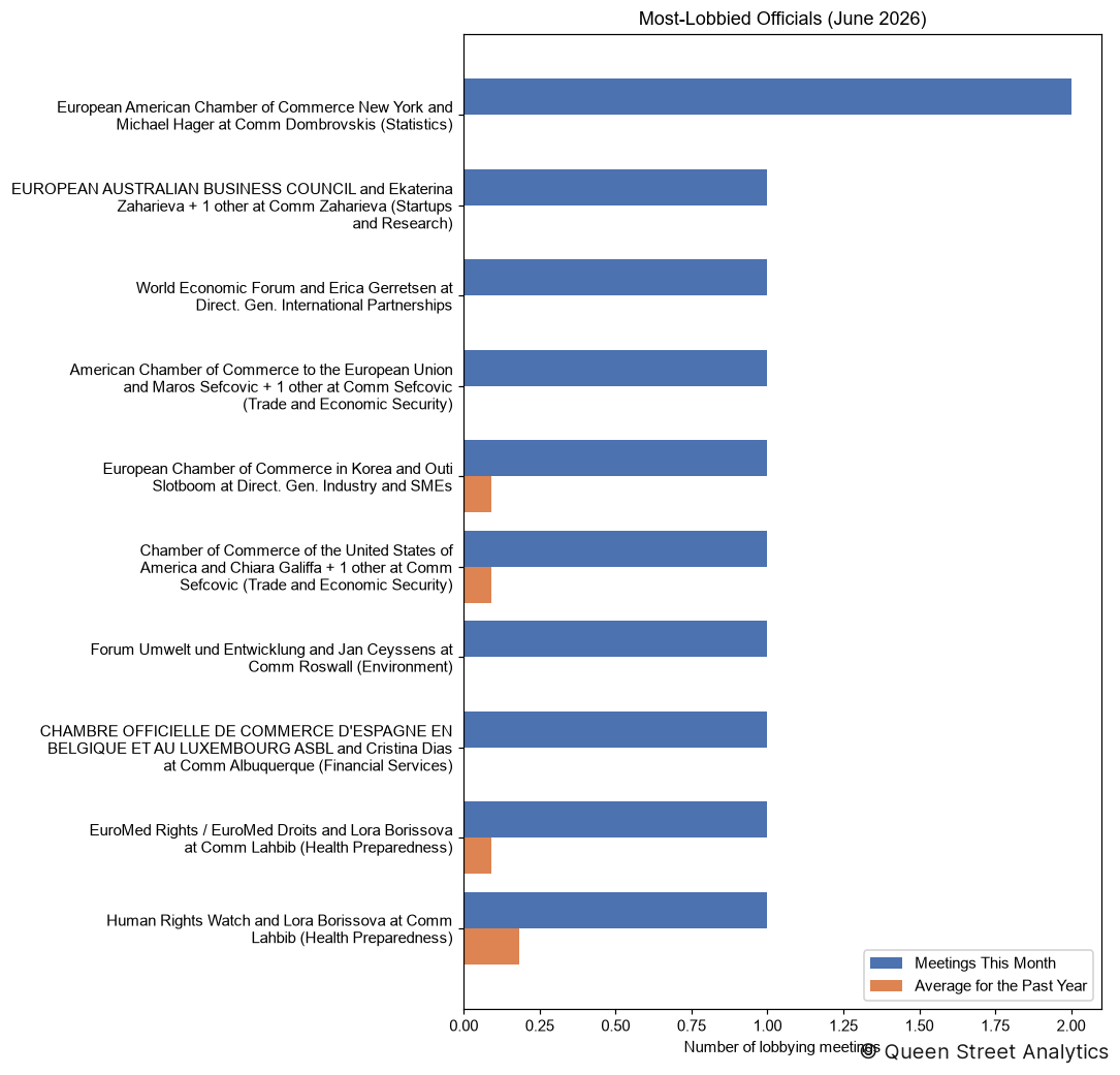 Most-Lobbied Officials, June 2026