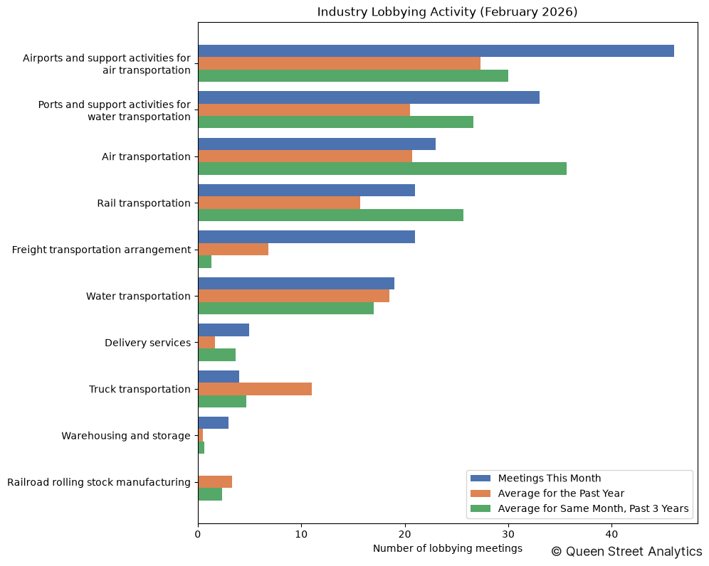 Industry Lobbying Activity (February 2026)