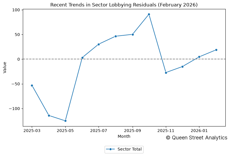 Recent Trends in Sector Lobbying Residuals (February 2026)