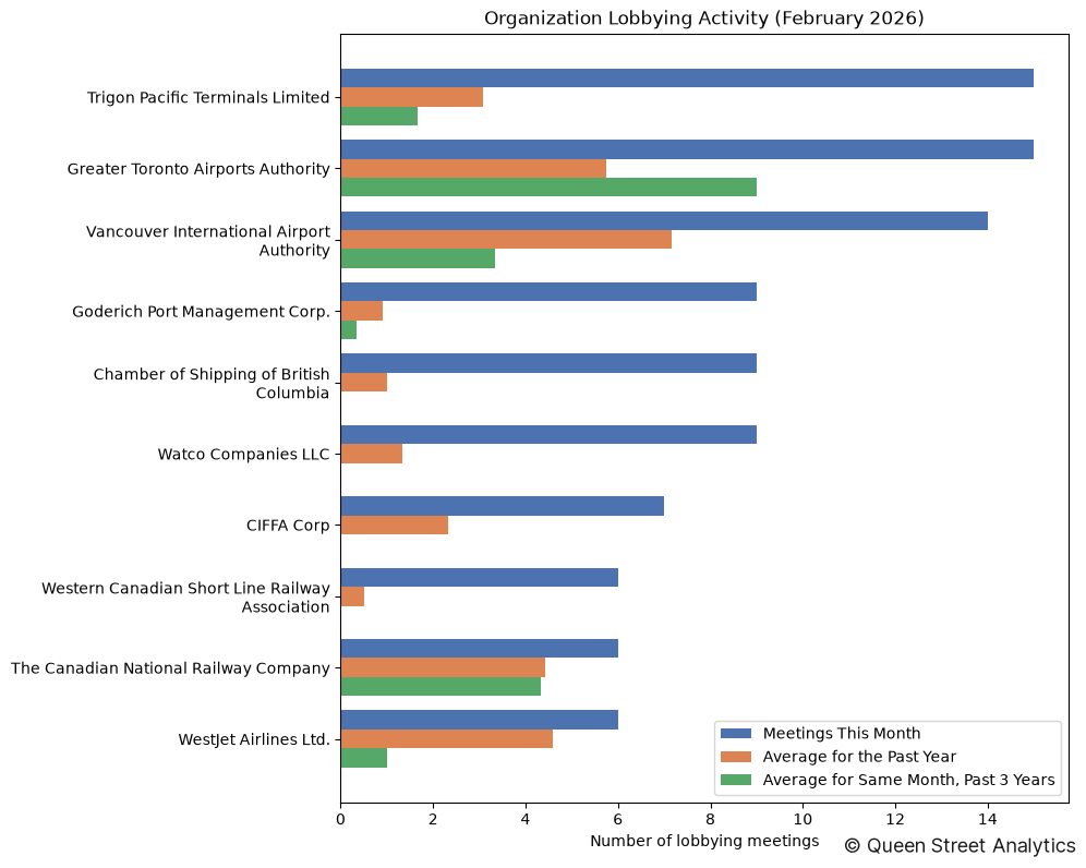 Organization Lobbying Activity (February 2026)