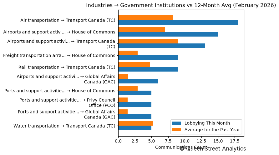Industries → Government Institutions vs 12-Month Avg (February 2026)