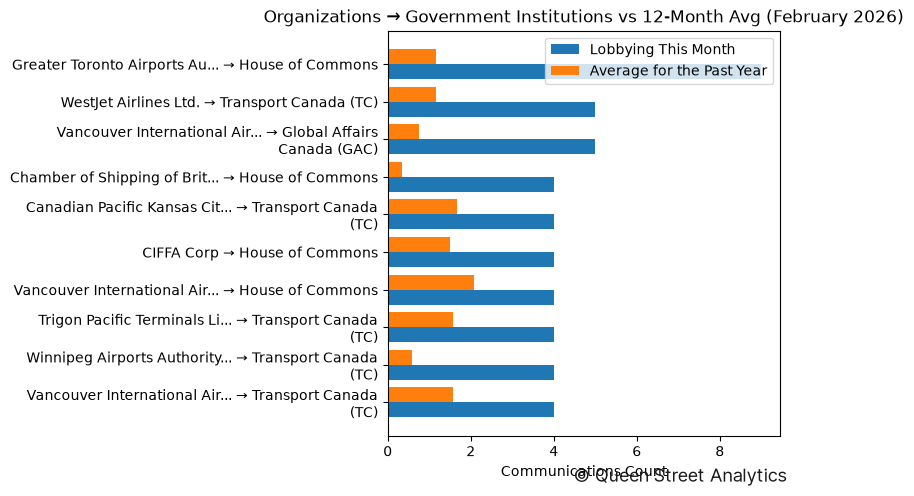 Organizations → Government Institutions vs 12-Month Avg (February 2026)