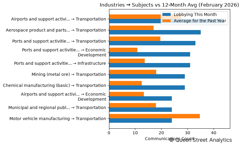Industries → Subjects vs 12-Month Avg (February 2026)