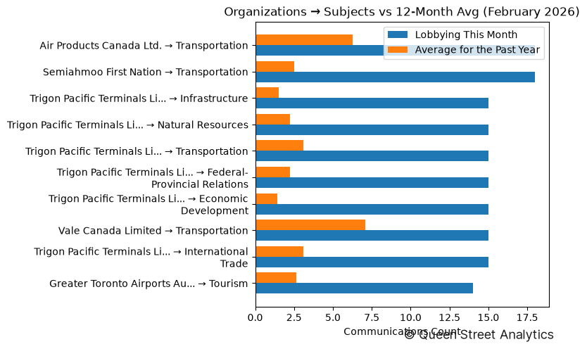 Organizations → Subjects vs 12-Month Avg (February 2026)
