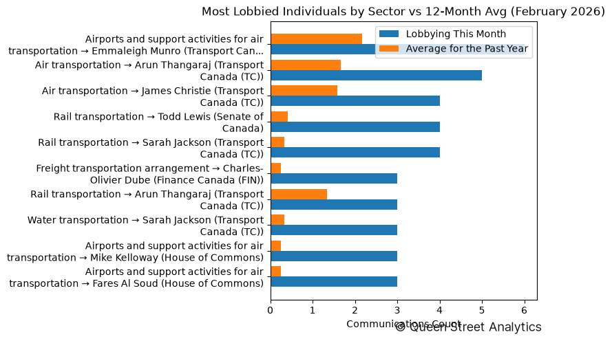 Most Lobbied Individuals by Sector vs 12-Month Avg (February 2026)