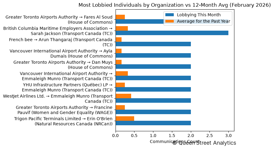 Most Lobbied Individuals by Organization vs 12-Month Avg (February 2026)