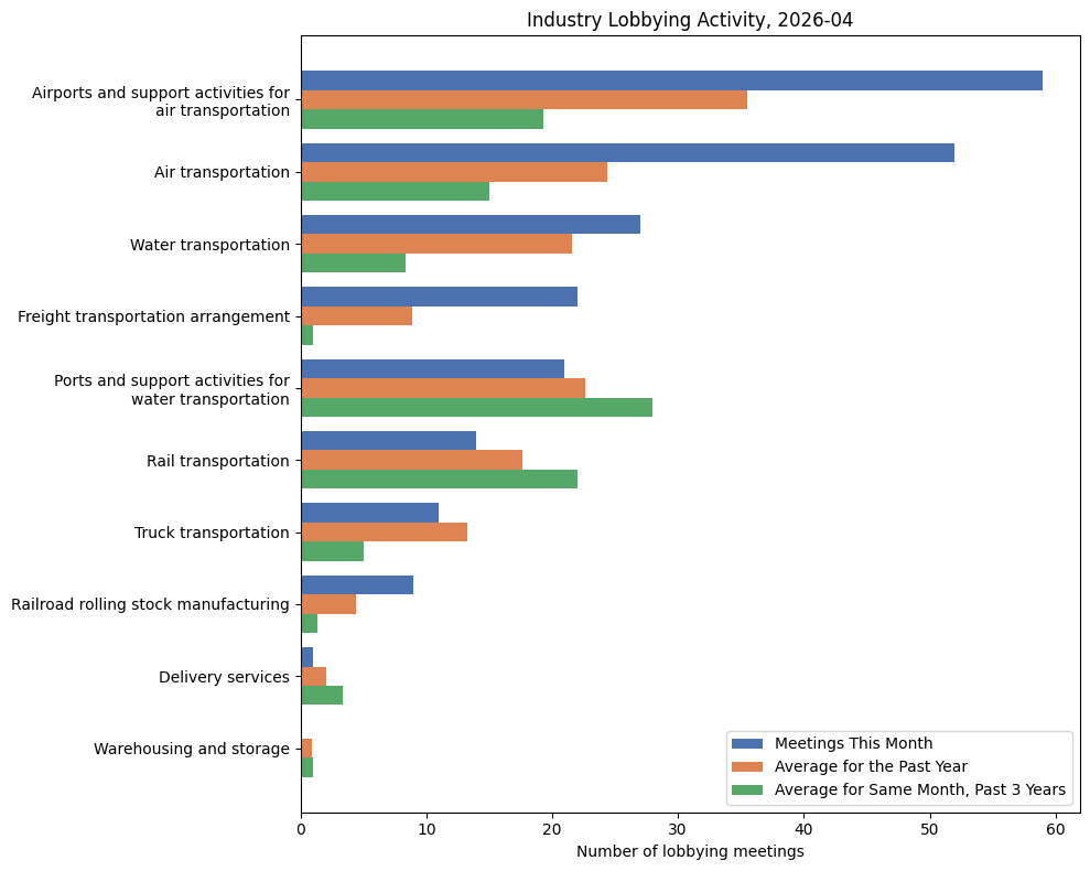 Industry Lobbying Activity (April 2026)